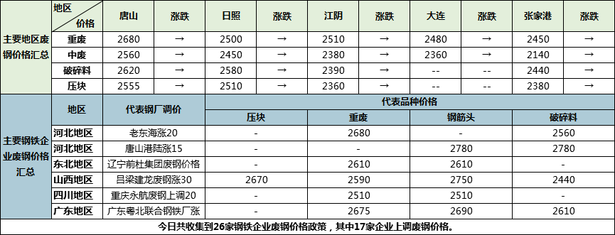 kaiyun钢铁原料大盘点1110：原料品种整体走强(图3)