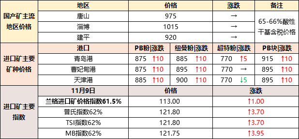 kaiyun钢铁原料大盘点1110：原料品种整体走强(图2)