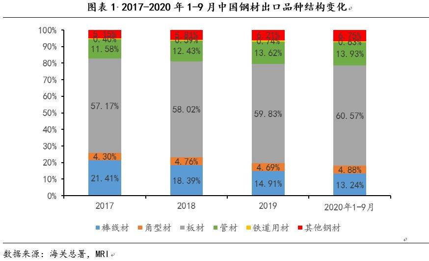 kaiyun网站MRI：2020年钢材进出口形势分析和未来展望(图2)