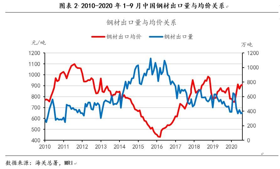 kaiyun网站MRI：2020年钢材进出口形势分析和未来展望(图3)