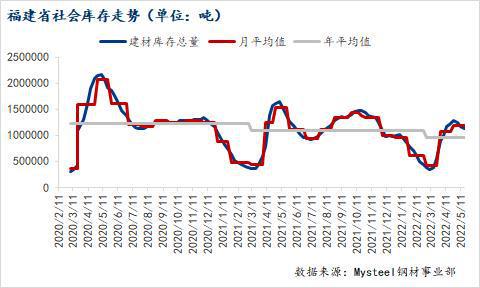 kaiyun网站Mysteel数据：福建省建筑钢材库存环比增加641万吨（2022512-519）