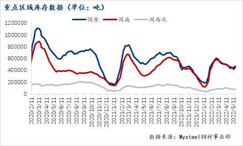 kaiyun网站Mysteel数据：福建省建筑钢材库存环比增加641万吨（2022512-519）(图3)