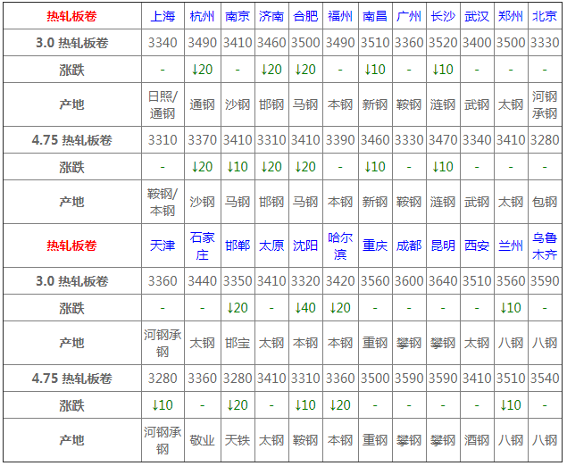 今日钢材价格行情一览kaiyun(图4)