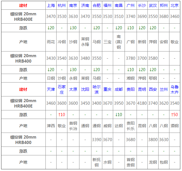 今日钢材价格行情一览kaiyun(图2)