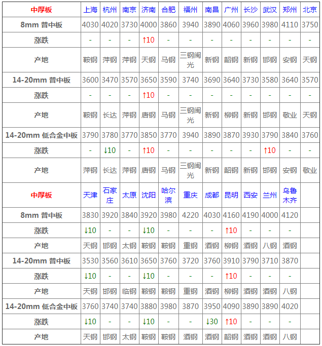 今日钢材价格行情一览kaiyun(图6)