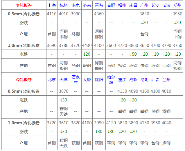 今日钢材价格行情一览kaiyun(图5)