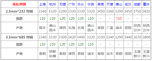 今日钢材价格行情一览kaiyun(图7)