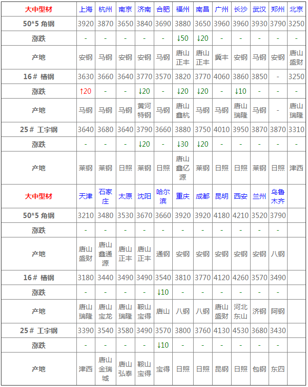 今日钢材价格行情一览kaiyun(图8)