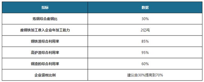 kaiyun我国废钢行业供需双增但废钢利用率及应用比例提升空间仍然较大(图8)