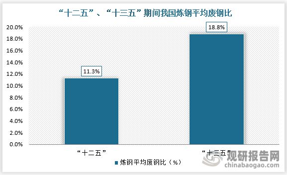 kaiyun我国废钢行业供需双增但废钢利用率及应用比例提升空间仍然较大(图7)