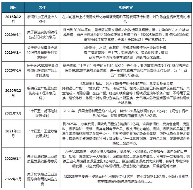 kaiyun我国废钢行业供需双增但废钢利用率及应用比例提升空间仍然较大(图3)