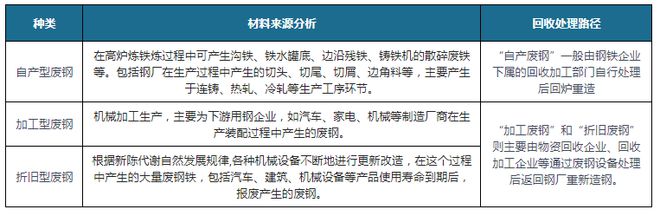 kaiyun我国废钢行业供需双增但废钢利用率及应用比例提升空间仍然较大