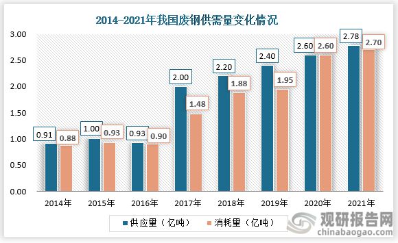 kaiyun我国废钢行业供需双增但废钢利用率及应用比例提升空间仍然较大(图5)