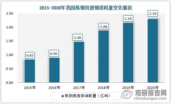 kaiyun我国废钢行业供需双增但废钢利用率及应用比例提升空间仍然较大(图6)