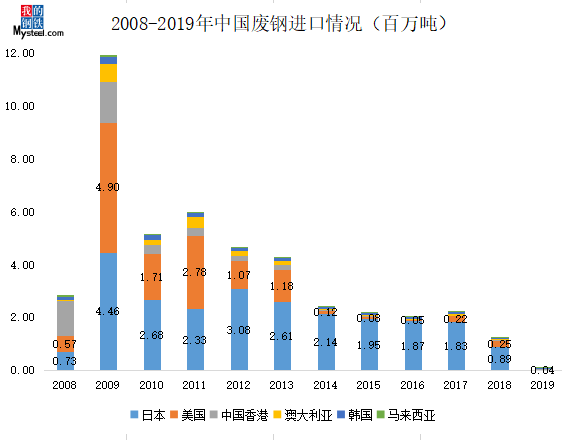 kaiyun网站Mysteel：现阶段再生钢铁原料进口-雏形初现