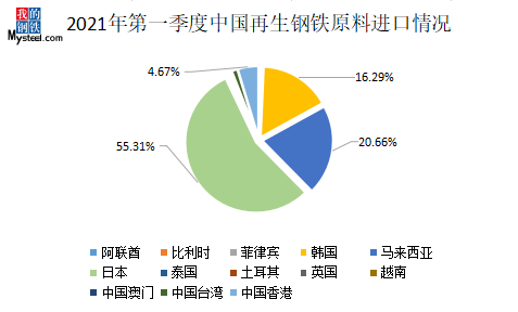 kaiyun网站Mysteel：现阶段再生钢铁原料进口-雏形初现(图4)