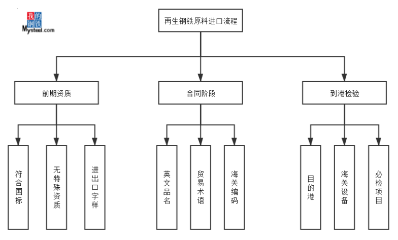 kaiyun网站Mysteel：现阶段再生钢铁原料进口-雏形初现(图7)