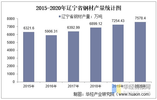 kaiyun网站2015-20年辽宁省钢材产量及月均产量对比分析