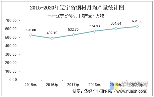 kaiyun网站2015-20年辽宁省钢材产量及月均产量对比分析(图3)