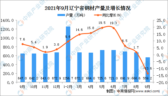 kaiyun2021年9月辽宁省钢材产量数据统计分析