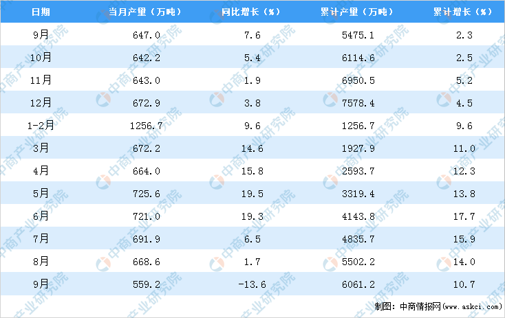 kaiyun2021年9月辽宁省钢材产量数据统计分析(图2)