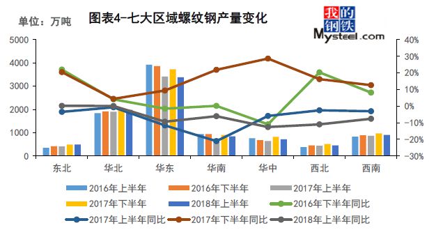 kaiyun网站干货！怎能不懂螺纹钢！供需结构及区域分布图一览(图5)