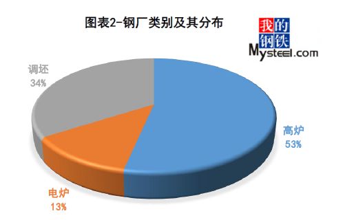 kaiyun网站干货！怎能不懂螺纹钢！供需结构及区域分布图一览(图3)