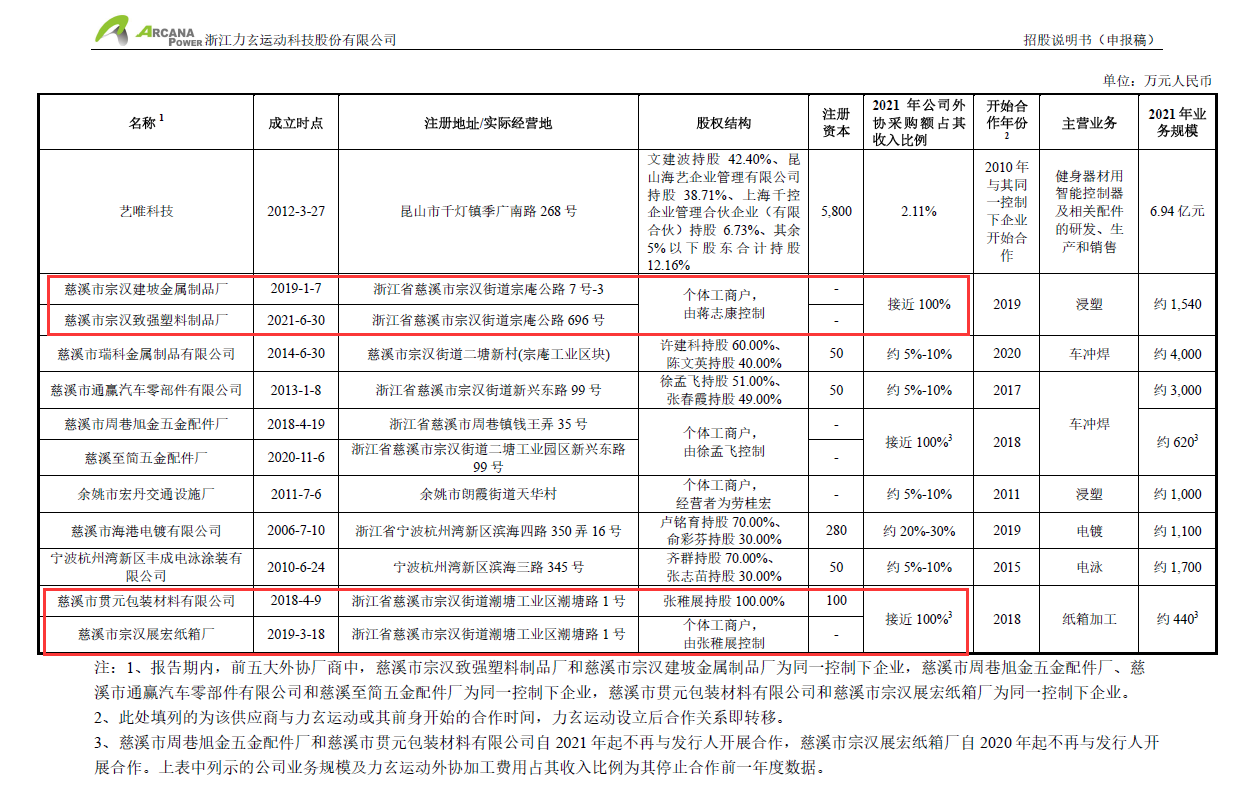 调查丨健身kaiyun器材“老大”力玄运动IPO：被“偏爱”的供应商力驾金属是什么来头？(图4)