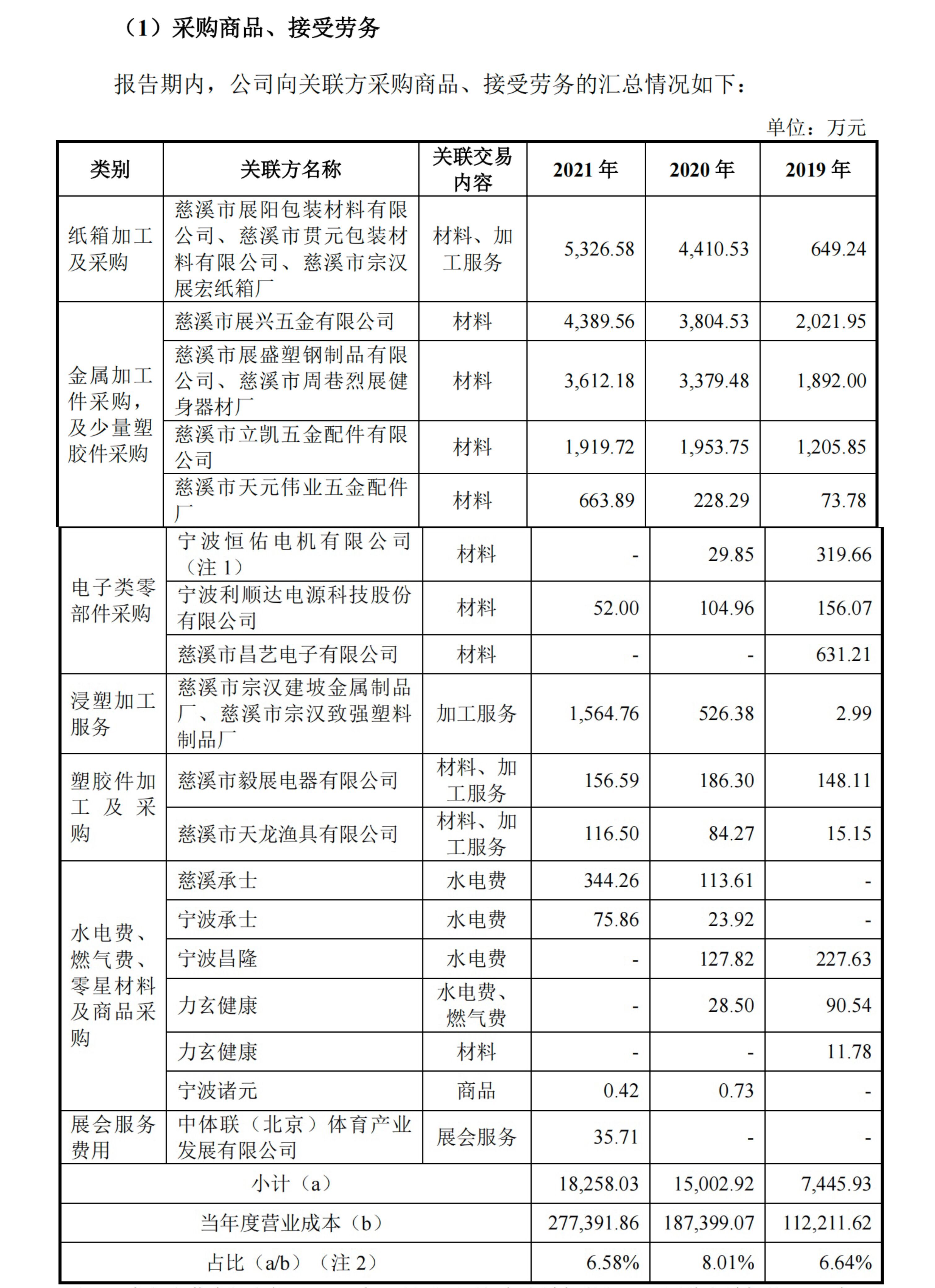 调查丨健身kaiyun器材“老大”力玄运动IPO：被“偏爱”的供应商力驾金属是什么来头？(图3)