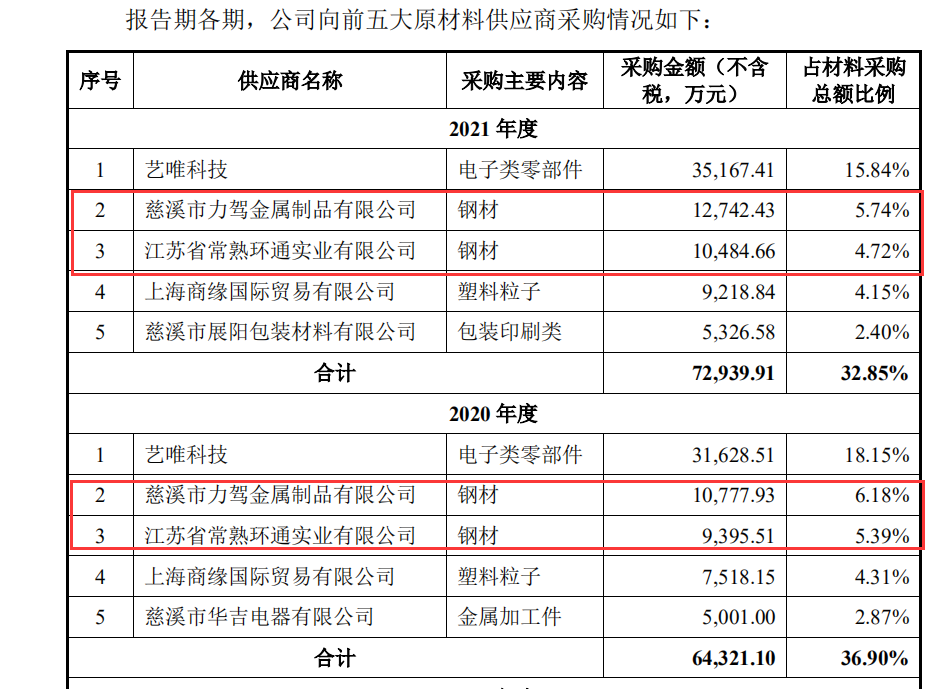 调查丨健身kaiyun器材“老大”力玄运动IPO：被“偏爱”的供应商力驾金属是什么来头？(图5)