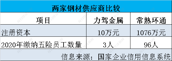 调查丨健身kaiyun器材“老大”力玄运动IPO：被“偏爱”的供应商力驾金属是什么来头？(图6)