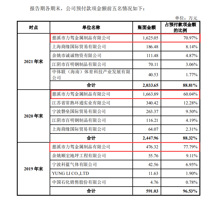 调查丨健身kaiyun器材“老大”力玄运动IPO：被“偏爱”的供应商力驾金属是什么来头？(图7)