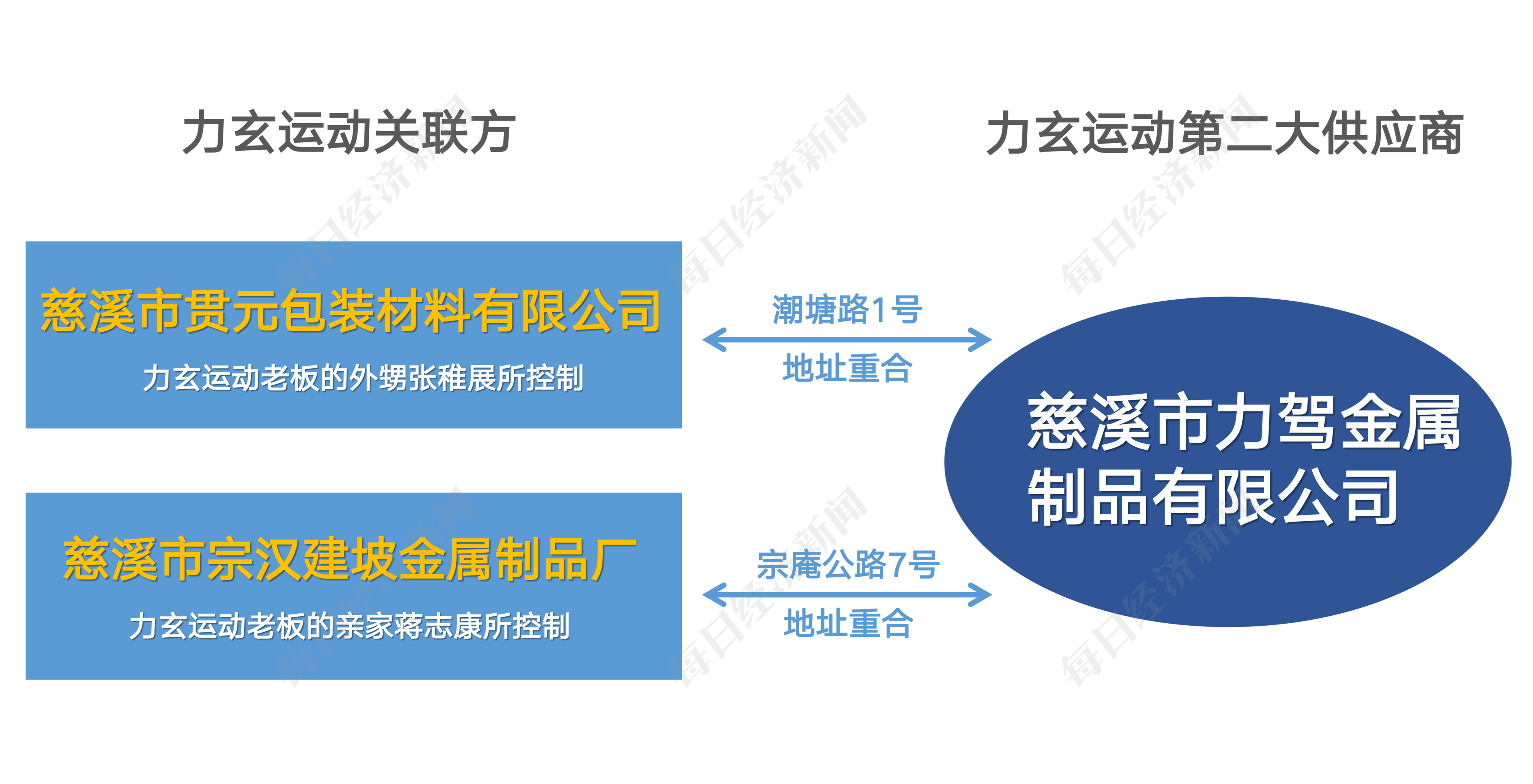 调查丨健身kaiyun器材“老大”力玄运动IPO：被“偏爱”的供应商力驾金属是什么来头？(图8)