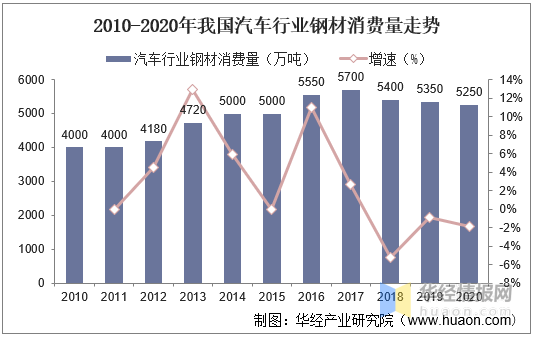 中国汽车用钢行业市场现状分析及行业投资前景预测报告kaiyun(图4)