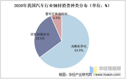 中国汽车用钢行业市场现状分析及行业投资前景预测报告kaiyun(图5)