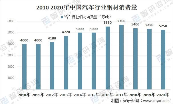 2020年中国汽车用钢材行业市场需求情况分析：行业高端化趋势明显kaiyun[图](图3)