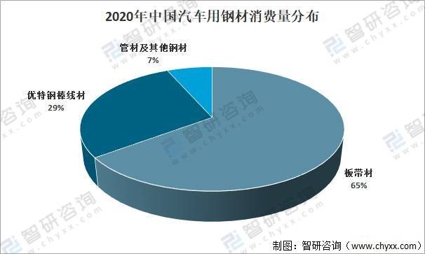 2020年中国汽车用钢材行业市场需求情况分析：行业高端化趋势明显kaiyun[图](图6)