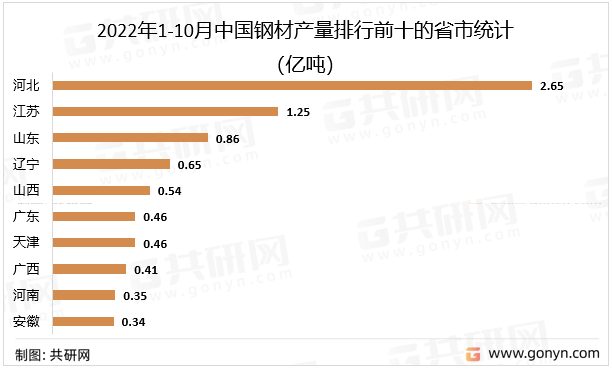 2022年中国钢材市场供需现状及进出口贸易kaiyun网站分析[图](图3)