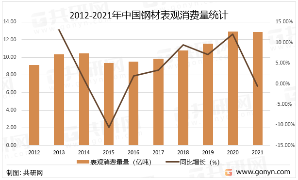 2022年中国钢材市场供需现状及进出口贸易kaiyun网站分析[图](图4)