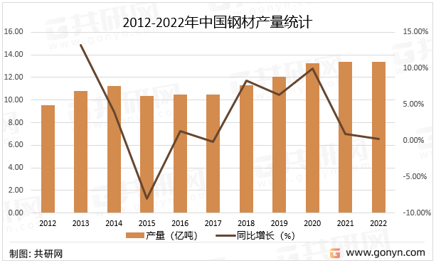 2022年中国钢材市场供需现状及进出口贸易kaiyun网站分析[图]