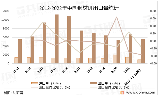 2022年中国钢材市场供需现状及进出口贸易kaiyun网站分析[图](图5)