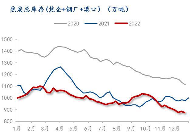 kaiyun2022年钢材市场回顾与2023年展望(图10)