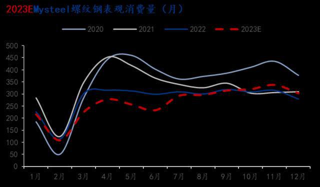 kaiyun2022年钢材市场回顾与2023年展望(图16)