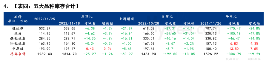 Mysteel解读：聚焦钢铁产业数据（11月24日）—供应延续减产厂库拐点已现刚需动力逐步疲软kaiyun网站(图6)
