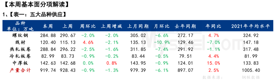 Mysteel解读：聚焦钢铁产业数据（11月24日）—供应延续减产厂库拐点已现刚需动力逐步疲软kaiyun网站(图2)