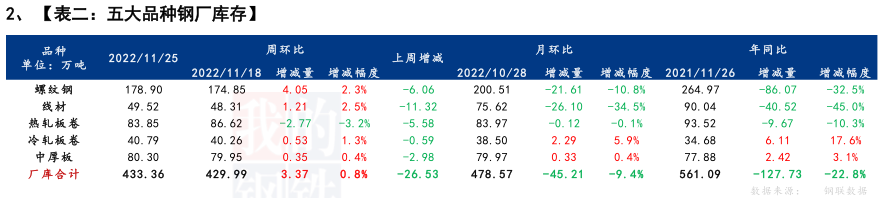 Mysteel解读：聚焦钢铁产业数据（11月24日）—供应延续减产厂库拐点已现刚需动力逐步疲软kaiyun网站(图3)