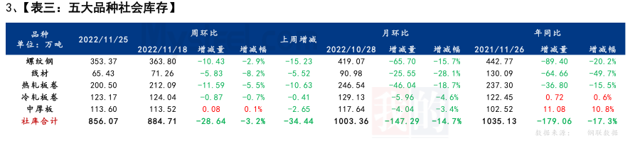 Mysteel解读：聚焦钢铁产业数据（11月24日）—供应延续减产厂库拐点已现刚需动力逐步疲软kaiyun网站(图5)