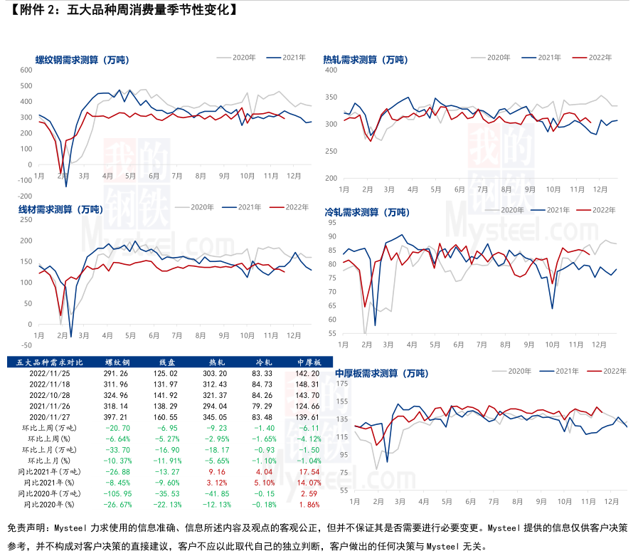 Mysteel解读：聚焦钢铁产业数据（11月24日）—供应延续减产厂库拐点已现刚需动力逐步疲软kaiyun网站(图8)