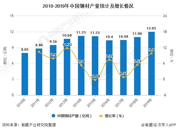 kaiyun网站2020年中国钢材行业市场现状及发展前景分析疫情下预计全年消费量将近87亿吨