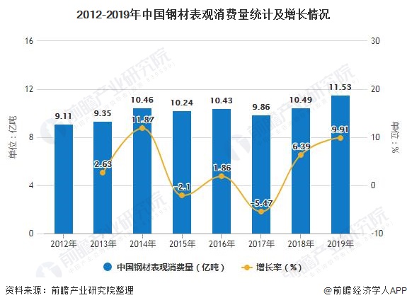 kaiyun网站2020年中国钢材行业市场现状及发展前景分析疫情下预计全年消费量将近87亿吨(图3)